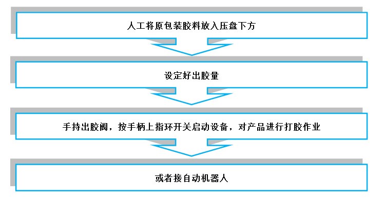 打膠機操作步驟